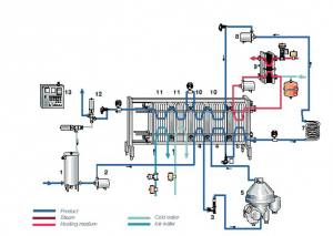 Equipamento de pasteurização do leite
