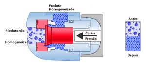 Exemplo ilustrativo de processo de homogeneização do leite